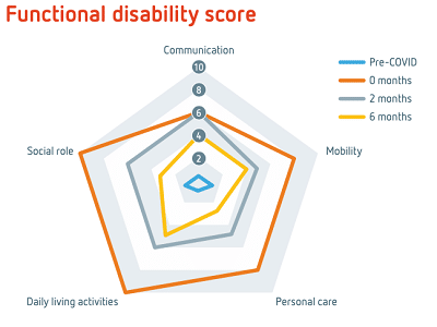 Func. disability score